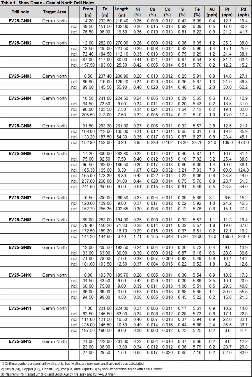 Table 1: Gemini North Drill Holes