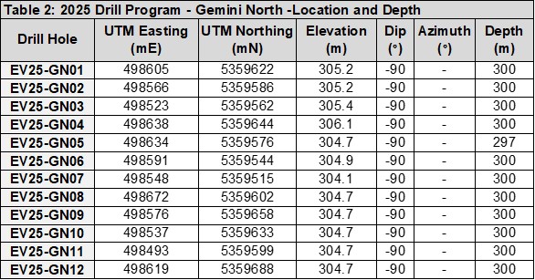 Table 2: Gemini North Location and Depth